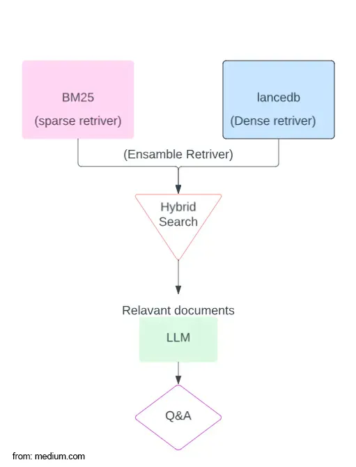 Hybrid Search Schema